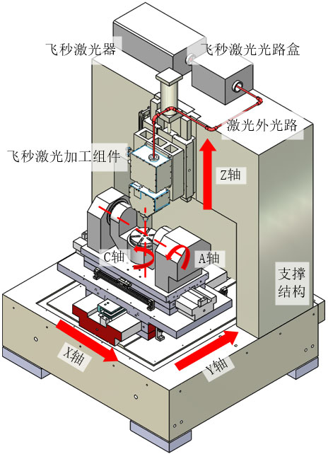 五轴精密激光加工运动系统